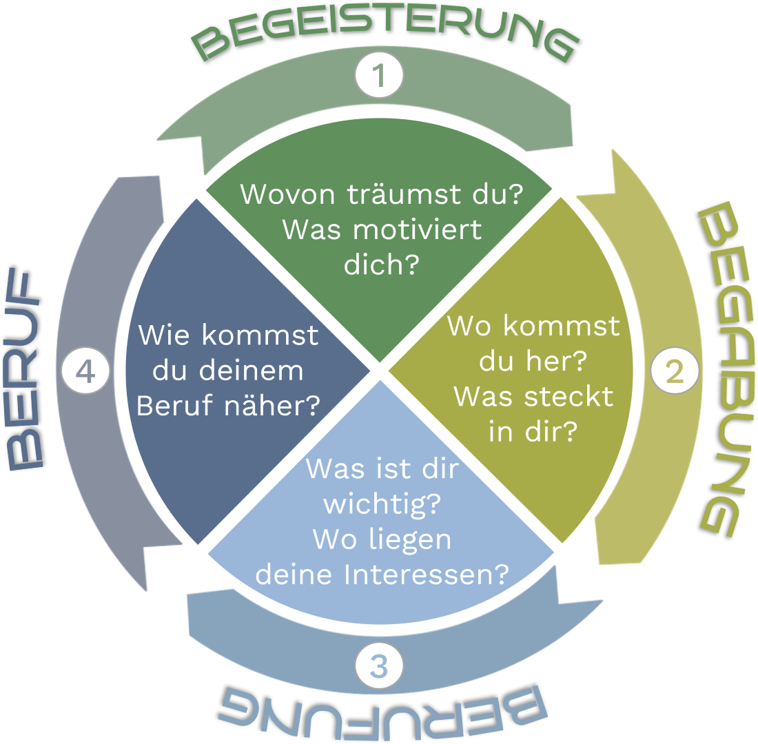 4 Schritte FutureCheck